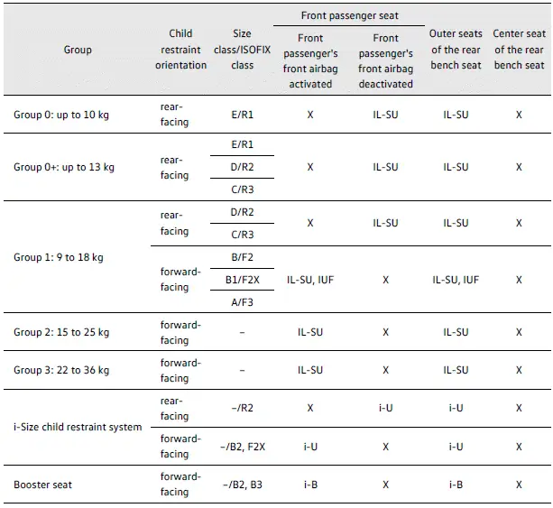 Overview of ISOFIX or i-Size child restraint installation