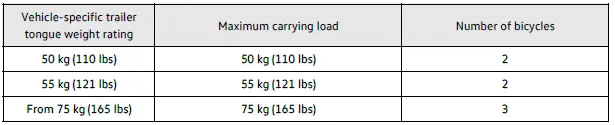 Vehicle-specific maximum carrying load