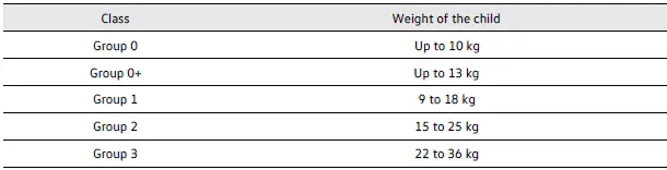 Child restraints according to weight classes
